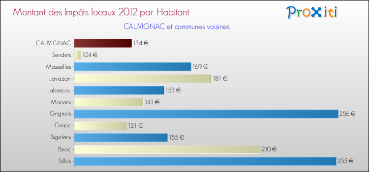 Montant des impôts locaux par Habitant pour CAUVIGNAC et les communes proches Comparaison des impôts locaux par habitant pour CAUVIGNAC et les communes voisines