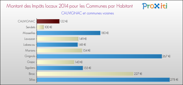 Montant des impôts locaux par Habitant pour CAUVIGNAC et les communes proches en 2014 Comparaison des impôts locaux par habitant pour CAUVIGNAC et les communes voisines en 2014