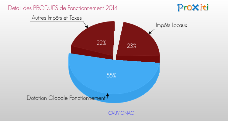 Décomposition du Budget de Fonctionnement 2014 de la commune de CAUVIGNAC Budget de Fonctionnement 2014 pour la commune de CAUVIGNAC