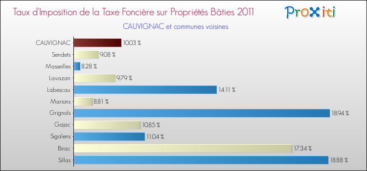 Taux d'imposition de la taxe foncière sur le bati 2011 pour CAUVIGNAC et les communes proches Comparaison des taux d'imposition de la taxe foncière sur le bati 2011 pour CAUVIGNAC et les communes voisines