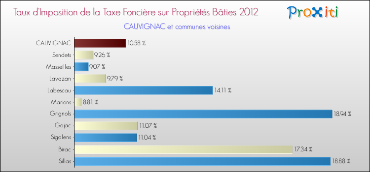 Taux d'imposition de la taxe foncière sur le bati 2012 pour CAUVIGNAC et les communes proches Comparaison des taux d'imposition de la taxe foncière sur le bati 2012 pour CAUVIGNAC et les communes voisines