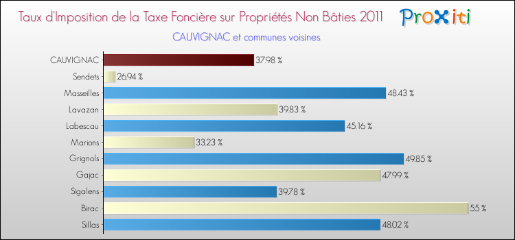 Taux d'imposition de la taxe foncière sur les immeubles et terrains non batis 2011 pour CAUVIGNAC et les communes proches Comparaison des taux d'imposition de la taxe foncière sur les immeubles et terrains non batis 2011 pour CAUVIGNAC et les communes voisines