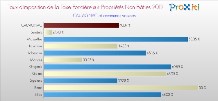 Taux d'imposition de la taxe foncière sur les immeubles et terrains non batis 2012 pour CAUVIGNAC et les communes proches Comparaison des taux d'imposition de la taxe foncière sur les immeubles et terrains non batis 2012 pour CAUVIGNAC et les communes voisines
