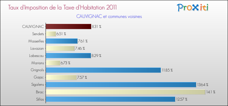 Taux d'imposition de la taxe d'habitation 2011 pour CAUVIGNAC et les communes proches Comparaison des taux d'imposition de la taxe d'habitation 2011 pour CAUVIGNAC et les communes voisines