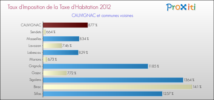 Taux d'imposition de la taxe d'habitation 2012 pour CAUVIGNAC et les communes proches Comparaison des taux d'imposition de la taxe d'habitation 2012 pour CAUVIGNAC et les communes voisines