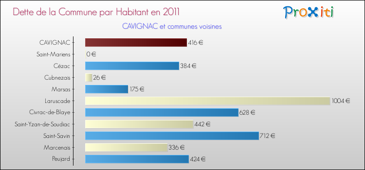 Dette par habitant de la commune en 2011 pour CAVIGNAC et les communes proches Comparaison de la dette par habitant de la commune en 2011 pour CAVIGNAC et les communes voisines