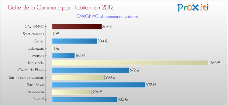 Dette par habitant de la commune en 2012 pour CAVIGNAC et les communes proches Comparaison de la dette par habitant de la commune en 2012 pour CAVIGNAC et les communes voisines