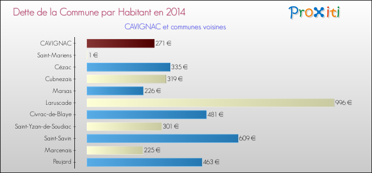 Comparaison de la dette par habitant de la commune en 2014 pour CAVIGNAC et les communes voisines