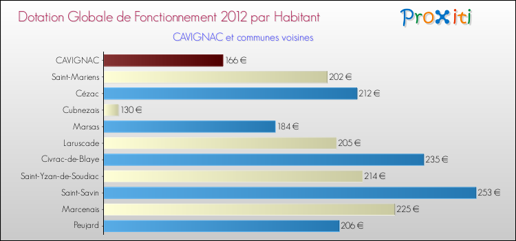 Montant des dotations globales de fonctionnement DGF par Habitant pour CAVIGNAC et les communes proches Comparaison des des dotations globales de fonctionnement DGF par habitant pour CAVIGNAC et les communes voisines
