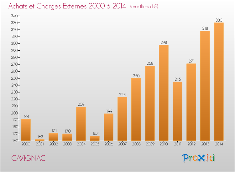 Evolution des Achats et Charges externes pour CAVIGNAC de 2000 à 2014