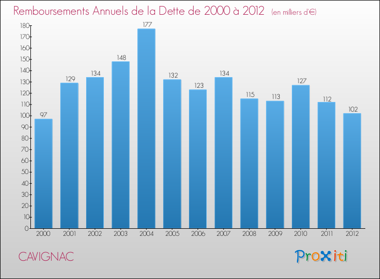 Evolution de l'annuité de la dette pour la commune de CAVIGNAC de 2000 à 2012 Annuités de la dette pour CAVIGNAC de 2000 à 2012