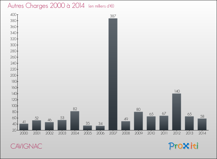Evolution des Autres Charges Diverses pour CAVIGNAC de 2000 à 2014