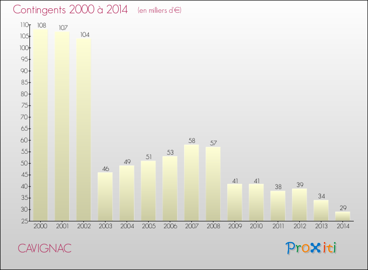 Evolution des Charges de Contingents pour CAVIGNAC de 2000 à 2014