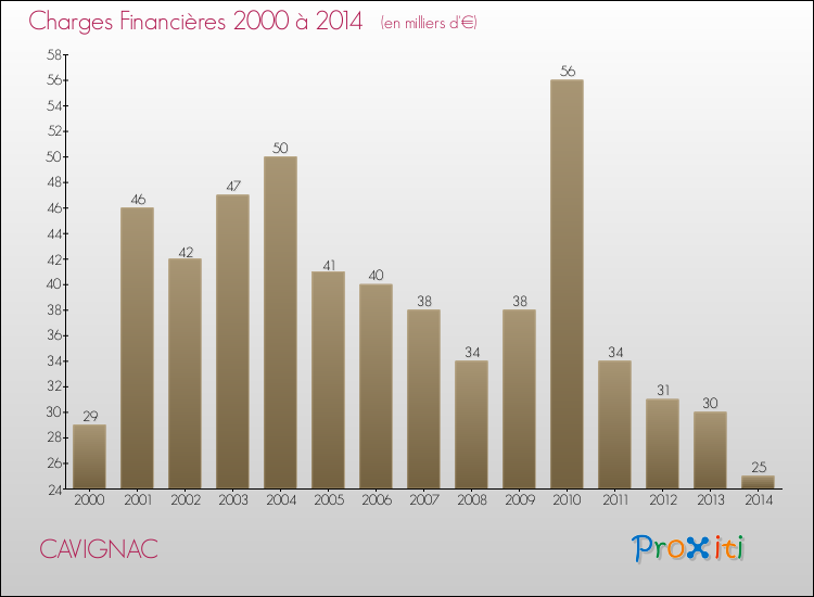 Evolution des Charges Financières pour CAVIGNAC de 2000 à 2014