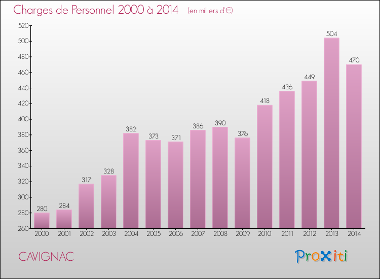Evolution des dépenses de personnel pour CAVIGNAC de 2000 à 2014