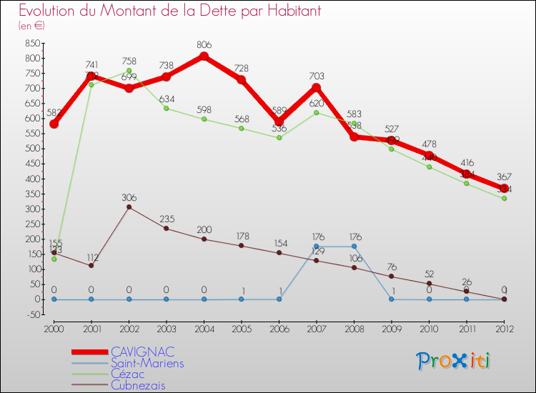 Evolution de la dette par habitant pour la commune de CAVIGNAC et les communes proches de 2000 à 2012 Comparaison de la dette par habitant pour CAVIGNAC et les communes voisines de 2000 à 2012