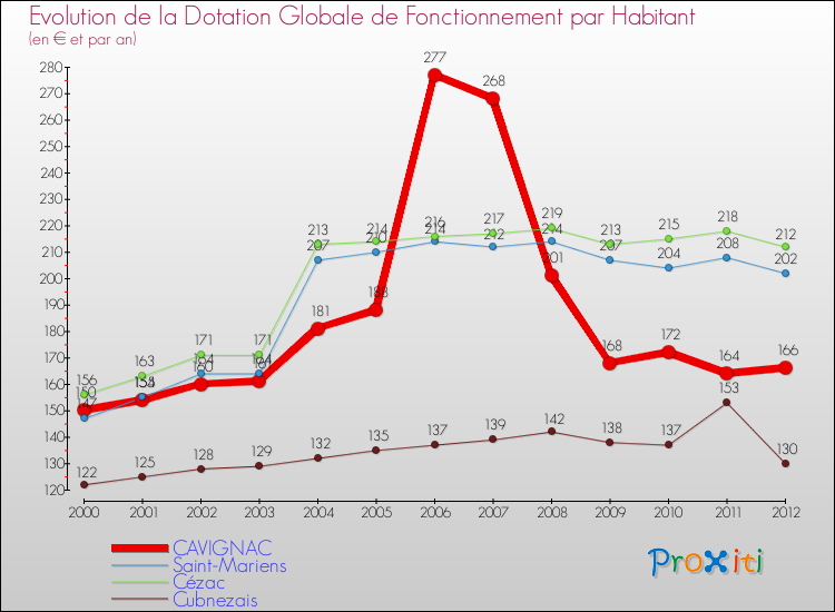 Evolution et montant de la dotation globale de fonctionnement par Habitant pour CAVIGNAC et les communes proches Comparaison des dotations globales de fonctionnement par habitant pour CAVIGNAC et les communes voisines