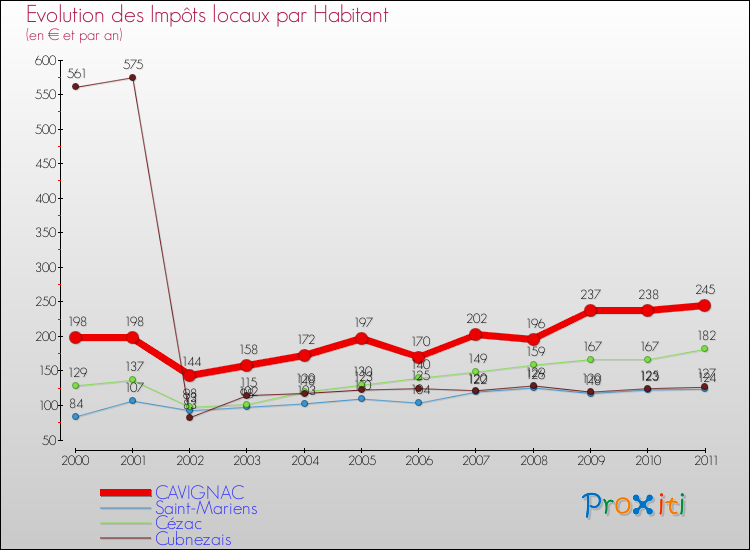 Evolution et montant des impôts locaux par Habitant pour CAVIGNAC et les communes proches Comparaison des impôts locaux par habitant pour CAVIGNAC et les communes voisines