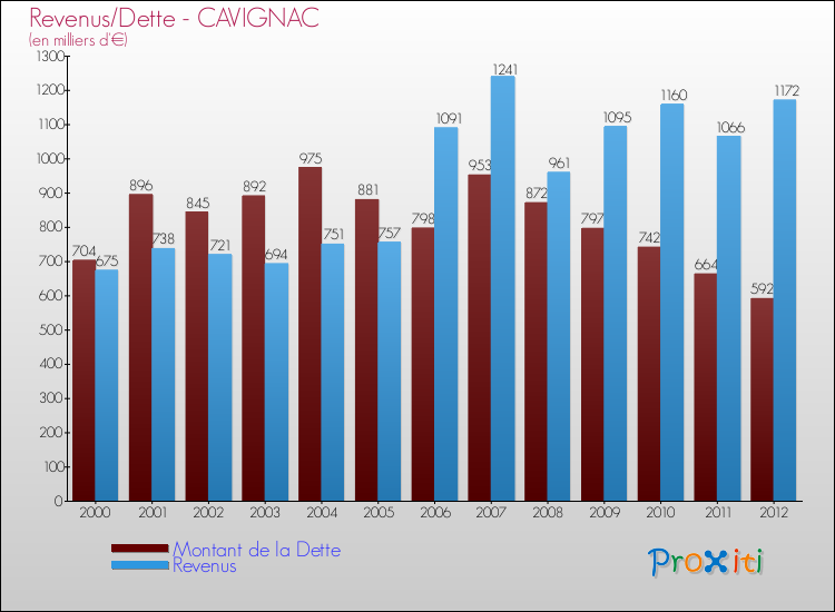 Evolution comparée de la dette et des revenus pour la commune de CAVIGNAC de 2000 à 2012 Comparaison de la dette et des revenus pour CAVIGNAC de 2000 à 2012