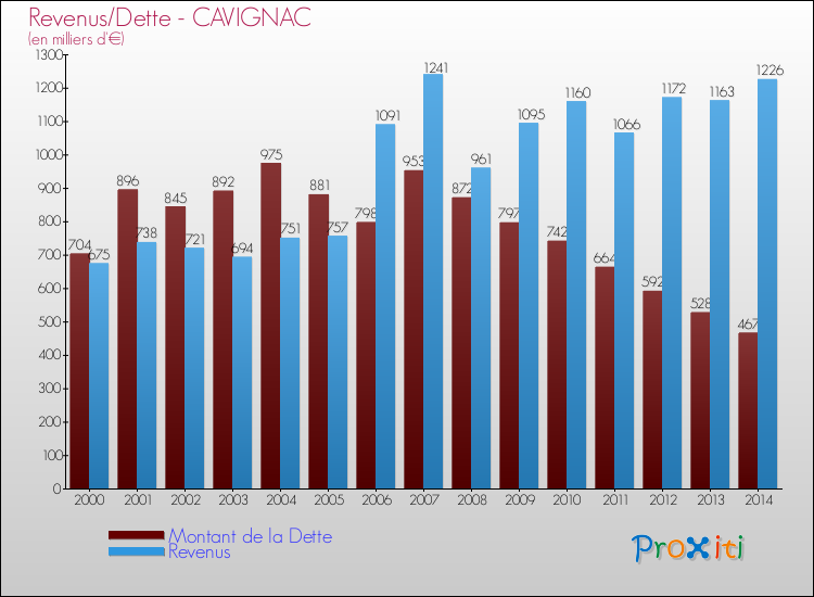 Comparaison de la dette et des revenus pour CAVIGNAC de 2000 à 2014