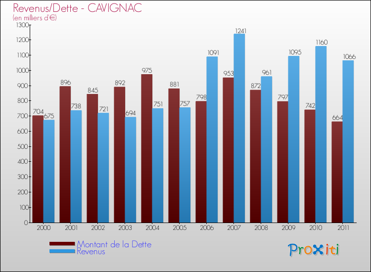 Evolution comparée de la dette et des revenus pour la commune de CAVIGNAC de 2000 à 2011 Comparaison de la dette et des revenus pour CAVIGNAC de 2000 à 2011