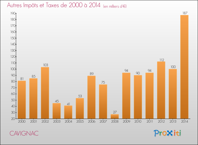 Evolution du montant des autres Impôts et Taxes pour CAVIGNAC de 2000 à 2014