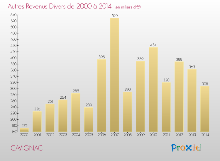 Evolution du montant des autres Revenus Divers pour CAVIGNAC de 2000 à 2014