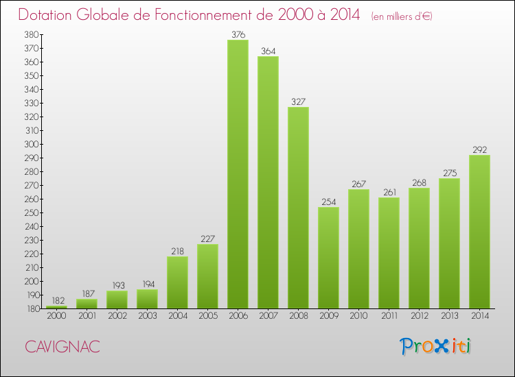 Evolution du montant de la Dotation Globale de Fonctionnement pour CAVIGNAC de 2000 à 2014