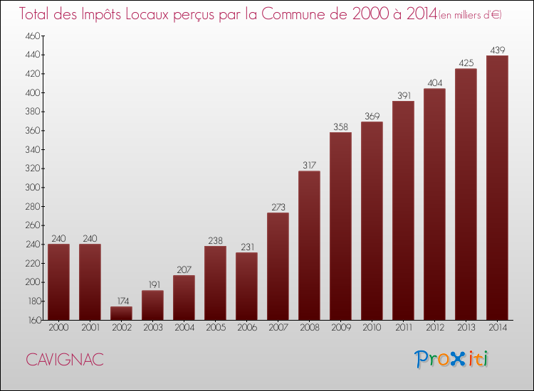 Evolution des Impôts Locaux pour CAVIGNAC de 2000 à 2014