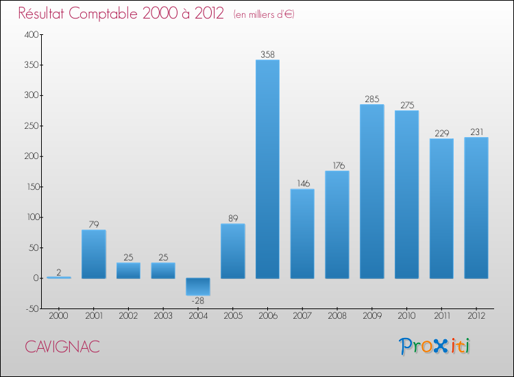 Evolution du résultat comptable pour la commune de CAVIGNAC de 2000 à 2012 Evolution du résultat comptable pour CAVIGNAC de 2000 à 2012