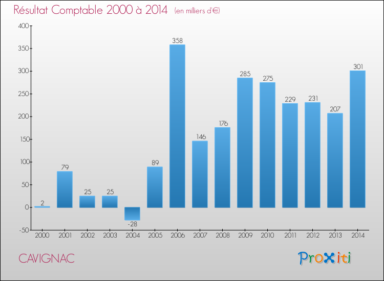 Evolution du résultat comptable pour la commune de CAVIGNAC de 2000 à 2014 Evolution du résultat comptable pour CAVIGNAC de 2000 à 2014