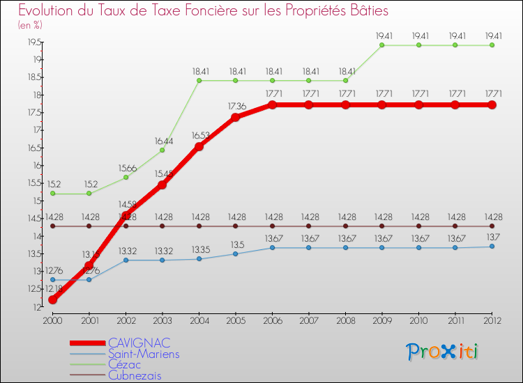 Evolution du taux de la taxe foncière sur le bati pour CAVIGNAC et les communes proches de 2000 à 2012 Comparaison des taux de taxe foncière sur le bati pour CAVIGNAC et les communes voisines de 2000 à 2012