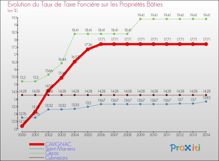 Evolution du taux de la taxe foncière sur le bati pour CAVIGNAC et les communes proches de 2000 à 2014 Comparaison des taux de taxe foncière sur le bati pour CAVIGNAC et les communes voisines de 2000 à 2014
