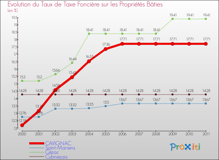 Evolution du taux de la taxe foncière sur le bati pour CAVIGNAC et les communes proches Comparaison des taux de taxe foncière sur le bati pour CAVIGNAC et les communes voisines