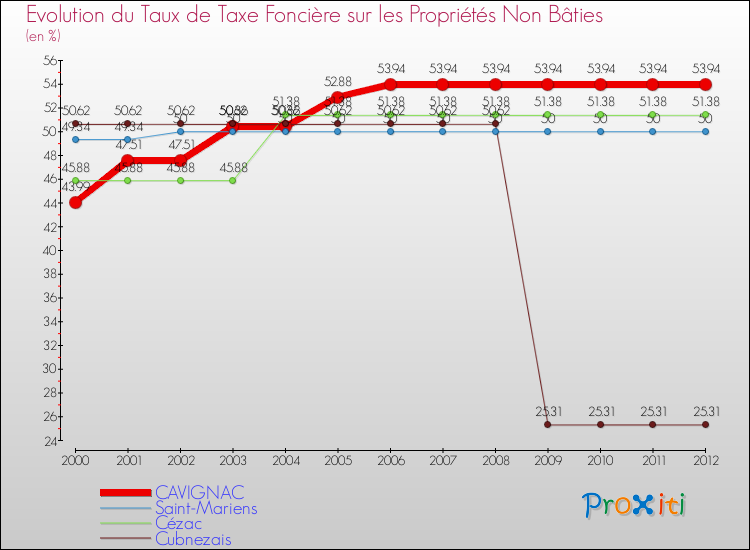 Evolution du taux de la taxe foncière sur les immeubles et terrains non batis pour CAVIGNAC et les communes proches de 2000 à 2012 Comparaison des taux de la taxe foncière sur les immeubles et terrains non batis pour CAVIGNAC et les communes voisines de 2000 à 2012