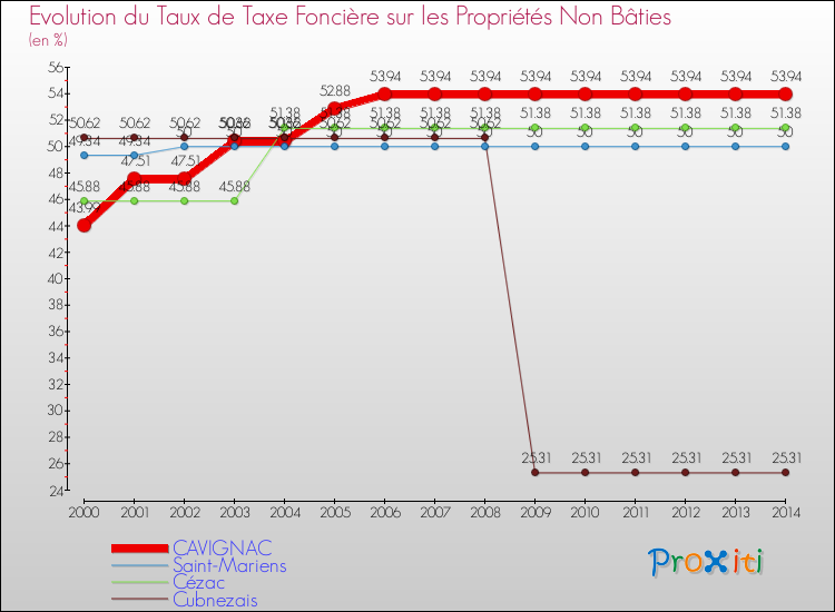 Evolution du taux de la taxe foncière sur les immeubles et terrains non batis pour CAVIGNAC et les communes proches de 2000 à 2014 Comparaison des taux de la taxe foncière sur les immeubles et terrains non batis pour CAVIGNAC et les communes voisines de 2000 à 2014
