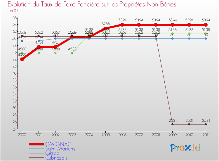 Evolution du taux de la taxe foncière sur les immeubles et terrains non batis pour CAVIGNAC et les communes proches Comparaison des taux de la taxe foncière sur les immeubles et terrains non batis pour CAVIGNAC et les communes voisines