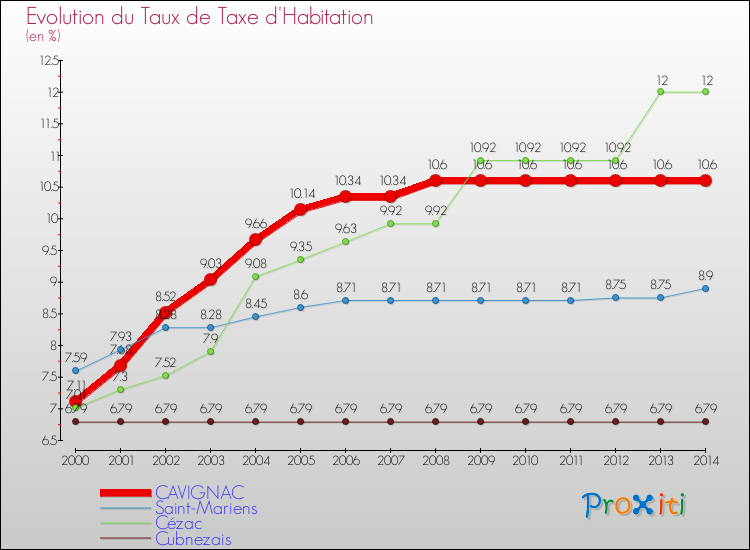 Evolution du taux de la taxe d'habitation pour CAVIGNAC et les communes proches de 2000 à 2014 Comparaison des taux de la taxe d'habitation pour CAVIGNAC et les communes voisines de 2000 à 2014