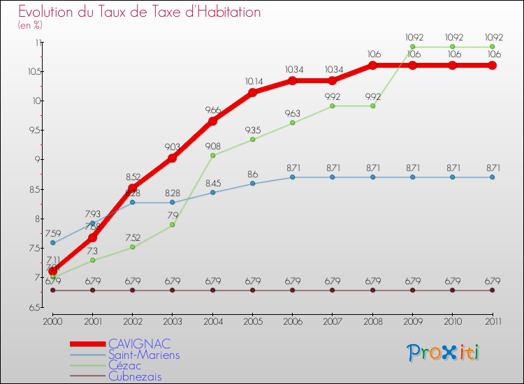 Evolution du taux de la taxe d'habitation pour CAVIGNAC et les communes proches Comparaison des taux de la taxe d'habitation pour CAVIGNAC et les communes voisines