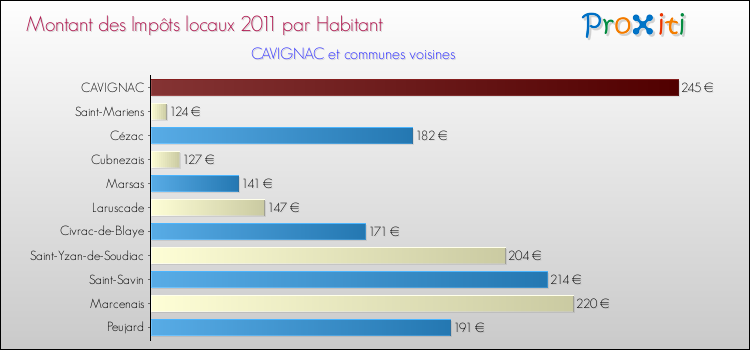 Montant des impôts locaux par Habitant pour CAVIGNAC et les communes proches Comparaison des impôts locaux par habitant pour CAVIGNAC et les communes voisines