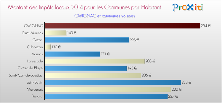 Comparaison des impôts locaux par habitant pour CAVIGNAC et les communes voisines en 2014