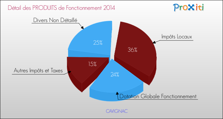 Budget de Fonctionnement 2014 pour la commune de CAVIGNAC