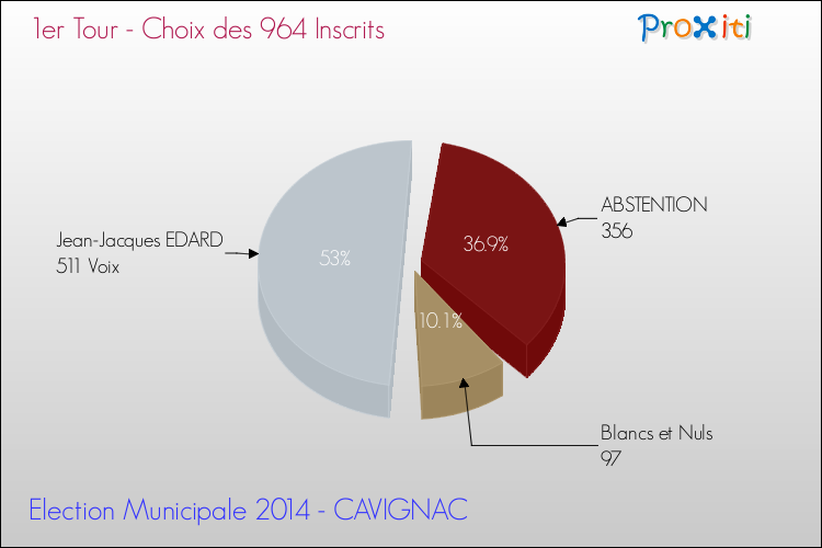 Résultats par rapport aux inscrits au 1er Tour des Elections Municipales 2014 de la commune de CAVIGNAC Elections Municipales 2014 - Résultats par rapport aux inscrits au 1er Tour pour la commune de CAVIGNAC