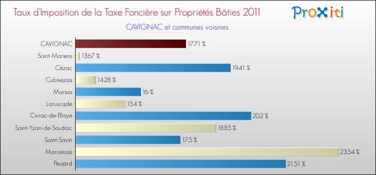 Taux d'imposition de la taxe foncière sur le bati 2011 pour CAVIGNAC et les communes proches Comparaison des taux d'imposition de la taxe foncière sur le bati 2011 pour CAVIGNAC et les communes voisines