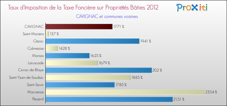 Taux d'imposition de la taxe foncière sur le bati 2012 pour CAVIGNAC et les communes proches Comparaison des taux d'imposition de la taxe foncière sur le bati 2012 pour CAVIGNAC et les communes voisines