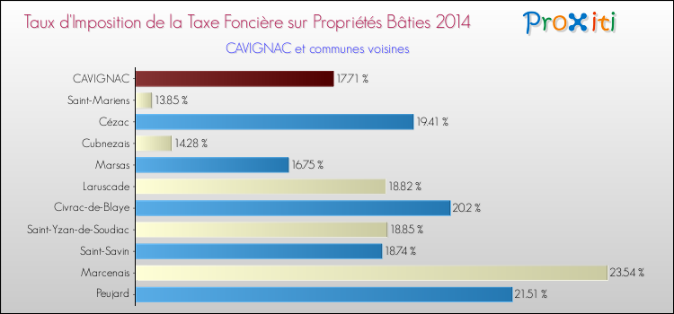 Comparaison des taux d'imposition de la taxe foncière sur le bati 2014 pour CAVIGNAC et les communes voisines