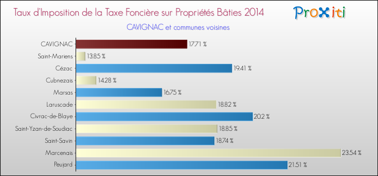 Taux d'imposition de la taxe foncière sur le bati 2014 pour CAVIGNAC et les communes proches Comparaison des taux d'imposition de la taxe foncière sur le bati 2014 pour CAVIGNAC et les communes voisines