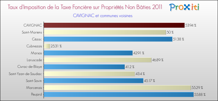 Taux d'imposition de la taxe foncière sur les immeubles et terrains non batis 2011 pour CAVIGNAC et les communes proches Comparaison des taux d'imposition de la taxe foncière sur les immeubles et terrains non batis 2011 pour CAVIGNAC et les communes voisines