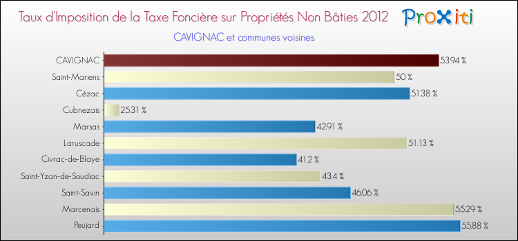 Taux d'imposition de la taxe foncière sur les immeubles et terrains non batis 2012 pour CAVIGNAC et les communes proches Comparaison des taux d'imposition de la taxe foncière sur les immeubles et terrains non batis 2012 pour CAVIGNAC et les communes voisines
