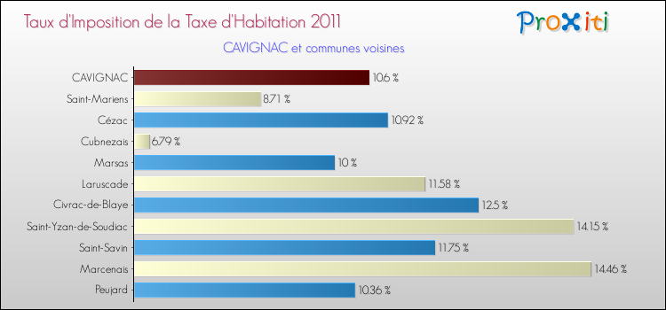 Taux d'imposition de la taxe d'habitation 2011 pour CAVIGNAC et les communes proches Comparaison des taux d'imposition de la taxe d'habitation 2011 pour CAVIGNAC et les communes voisines